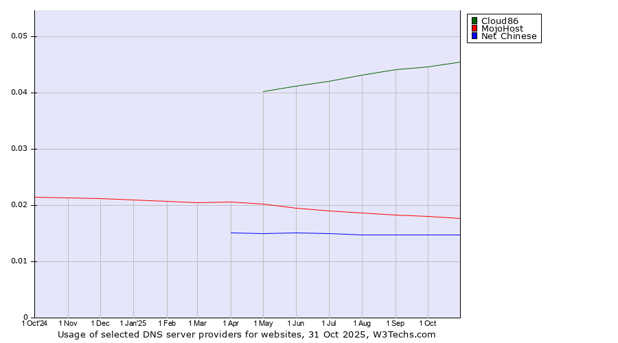 Historical trends in the usage of Cloud86 vs. MojoHost vs. Net Chinese