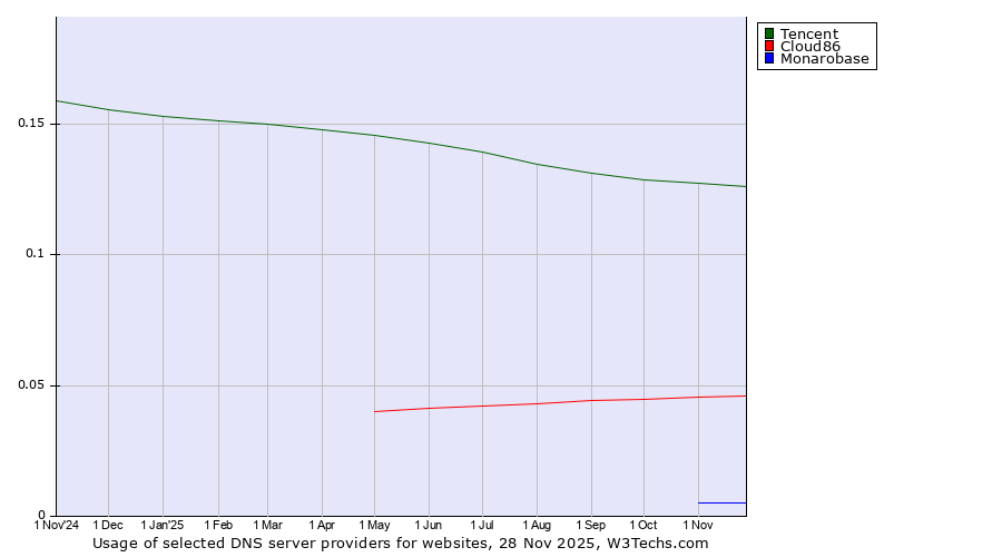 Historical trends in the usage of Tencent vs. Cloud86 vs. Monarobase