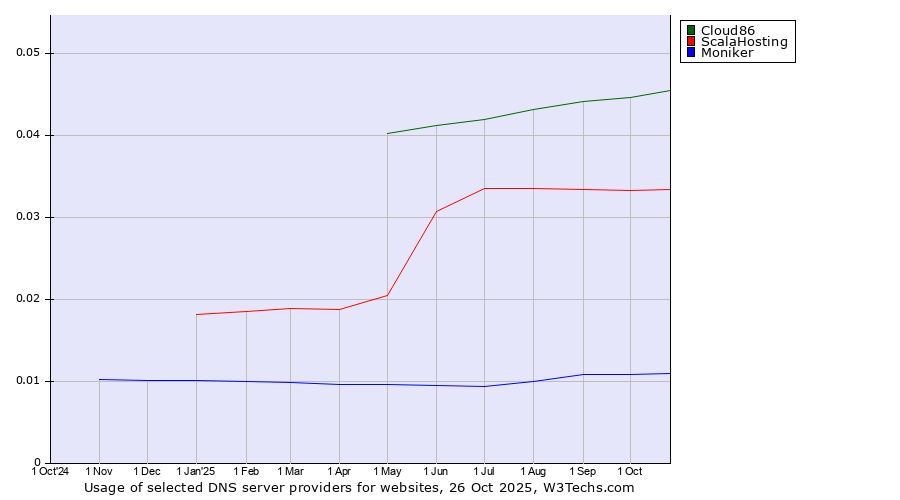 Historical trends in the usage of Cloud86 vs. ScalaHosting vs. Moniker