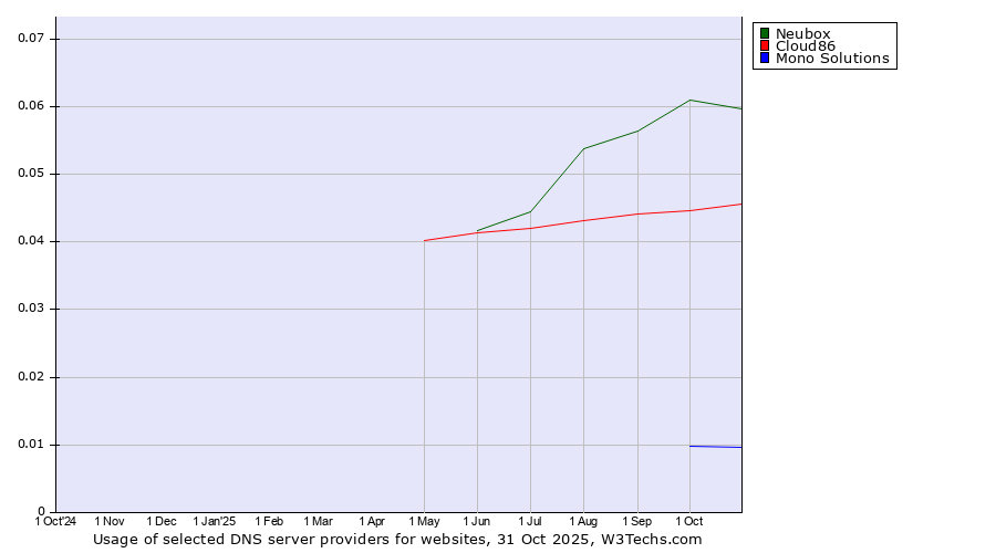 Historical trends in the usage of Neubox vs. Cloud86 vs. Mono Solutions