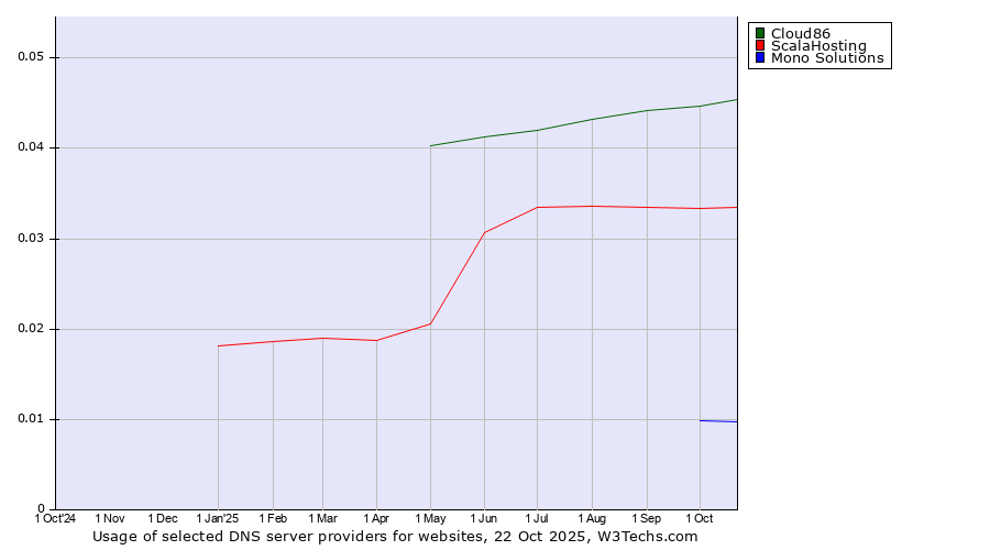 Historical trends in the usage of Cloud86 vs. ScalaHosting vs. Mono Solutions