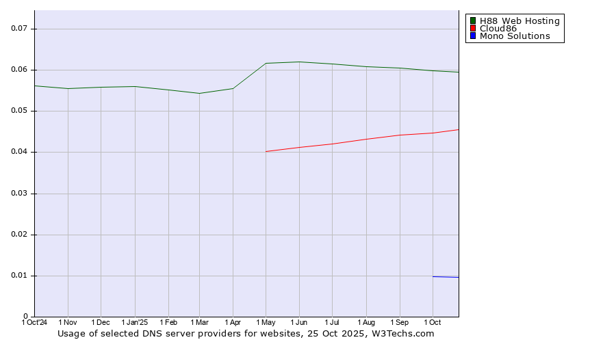Historical trends in the usage of H88 Web Hosting vs. Cloud86 vs. Mono Solutions