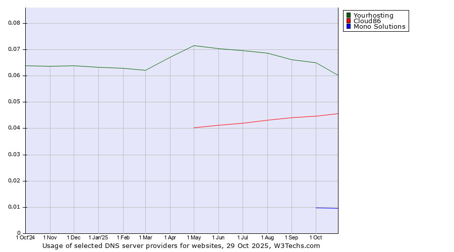 Historical trends in the usage of Yourhosting vs. Cloud86 vs. Mono Solutions