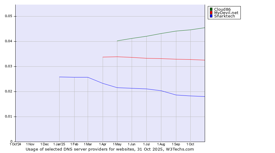 Historical trends in the usage of Cloud86 vs. MyDevil.net vs. Sharktech