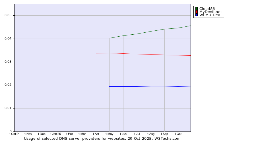 Historical trends in the usage of Cloud86 vs. MyDevil.net vs. WPMU Dev