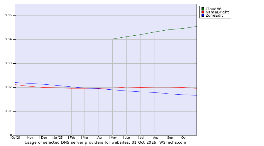 Historical trends in the usage of Cloud86 vs. NameBright vs. ZoneEdit