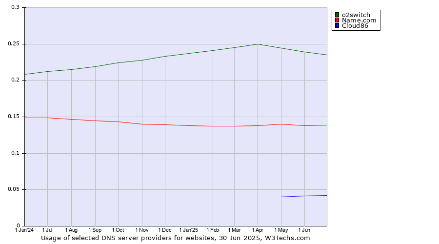 Historical trends in the usage of o2switch vs. Name.com vs. Cloud86