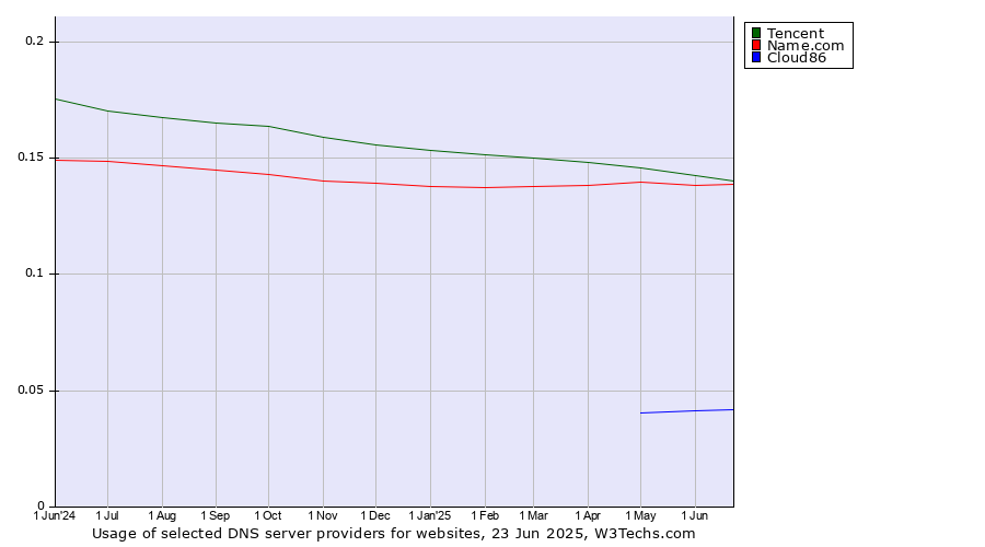 Historical trends in the usage of Tencent vs. Name.com vs. Cloud86