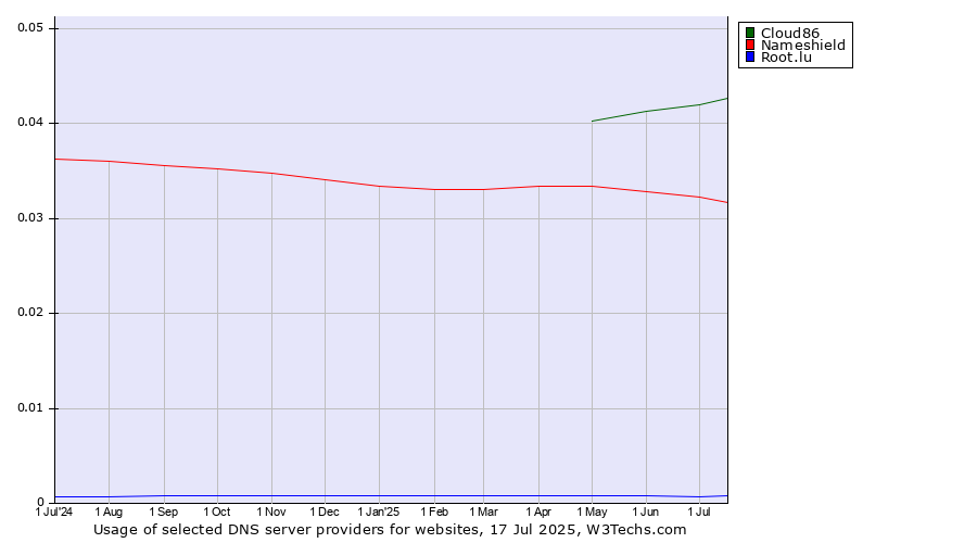 Historical trends in the usage of Cloud86 vs. Nameshield vs. Root.lu