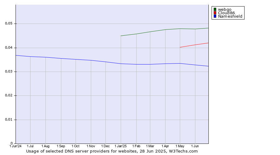 Historical trends in the usage of webgo vs. Cloud86 vs. Nameshield