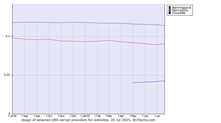Historical trends in the usage of Namespace vs. NameSilo vs. Cloud86