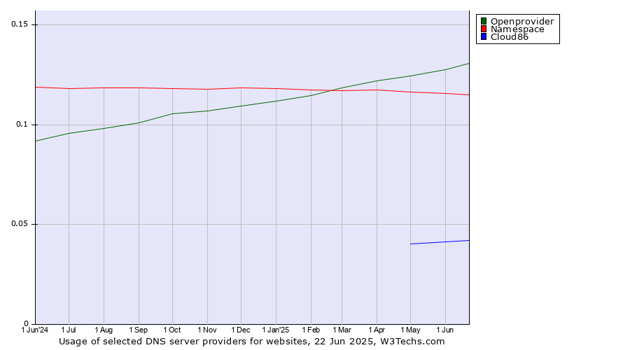 Historical trends in the usage of Openprovider vs. Namespace vs. Cloud86