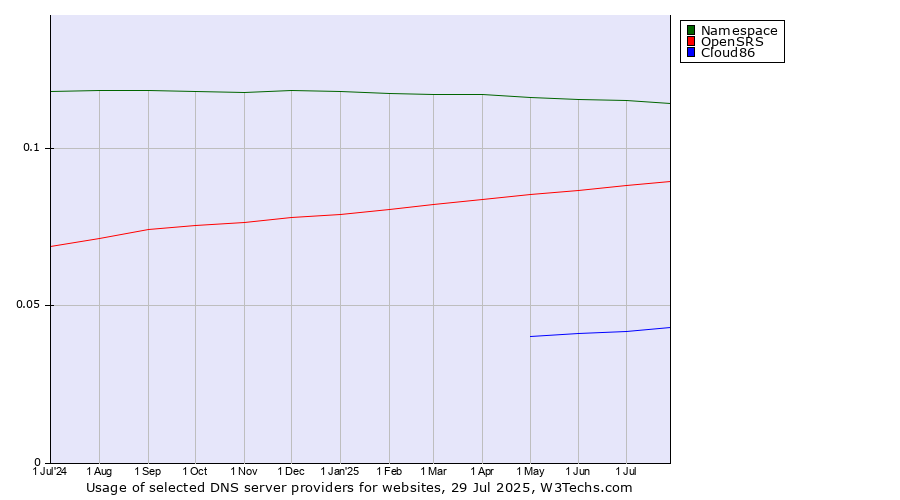 Historical trends in the usage of Namespace vs. OpenSRS vs. Cloud86