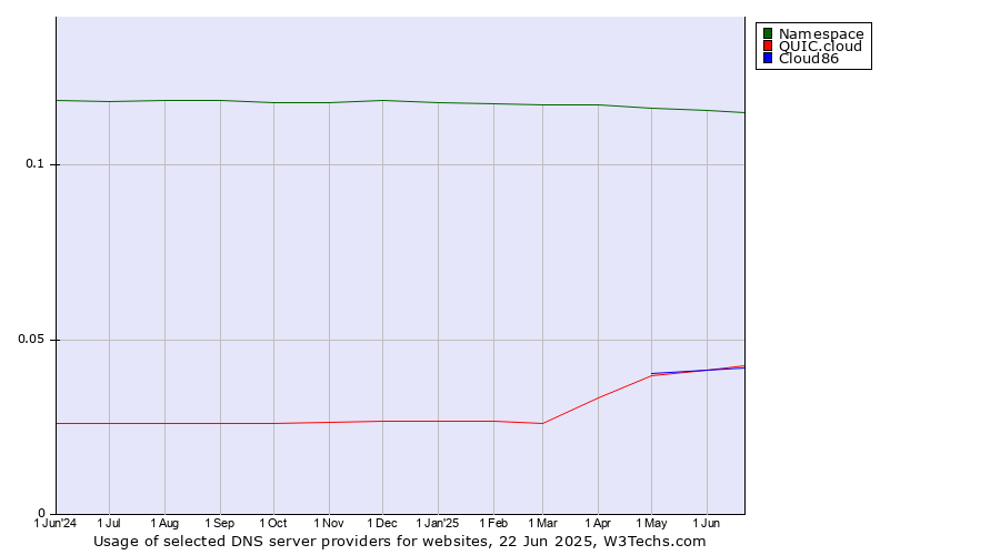 Historical trends in the usage of Namespace vs. QUIC.cloud vs. Cloud86