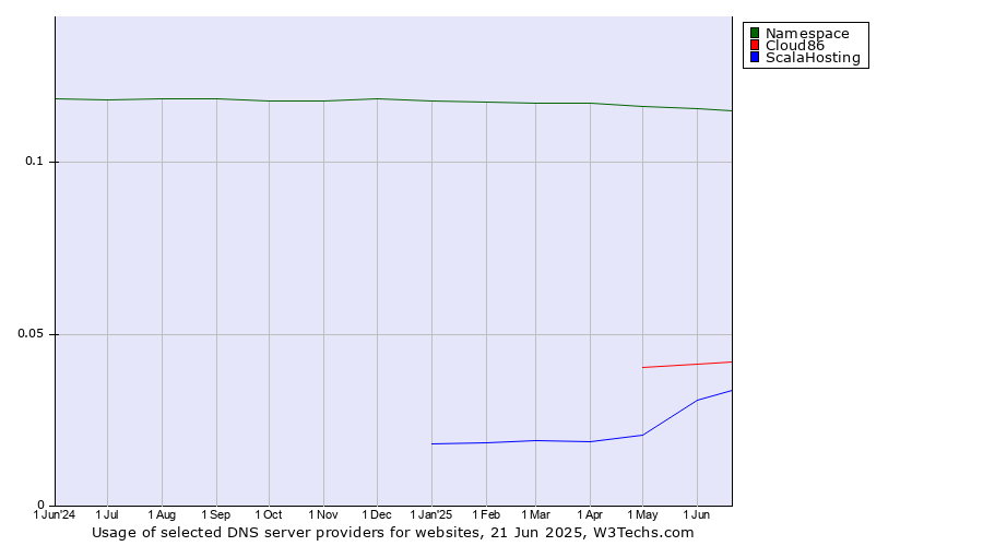 Historical trends in the usage of Namespace vs. Cloud86 vs. ScalaHosting