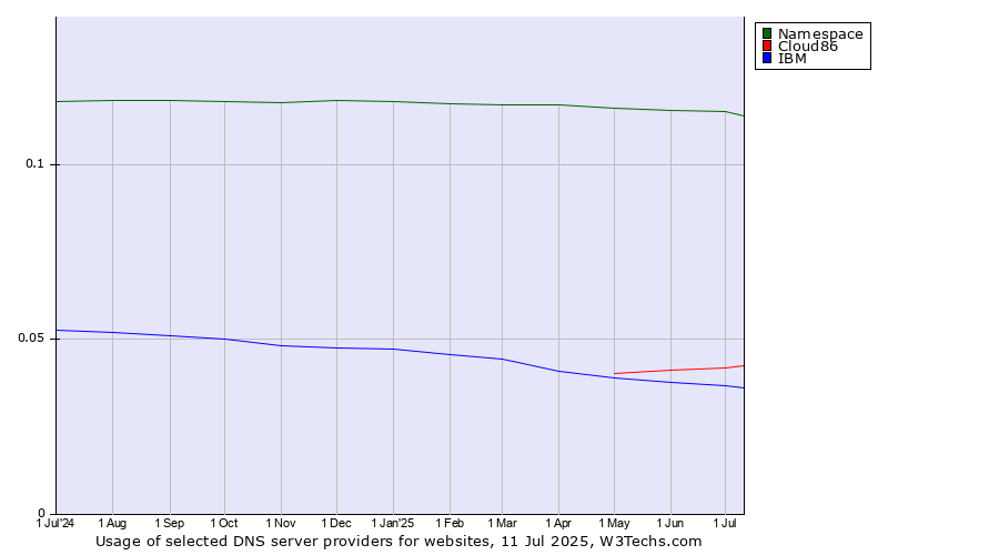 Historical trends in the usage of Namespace vs. Cloud86 vs. IBM