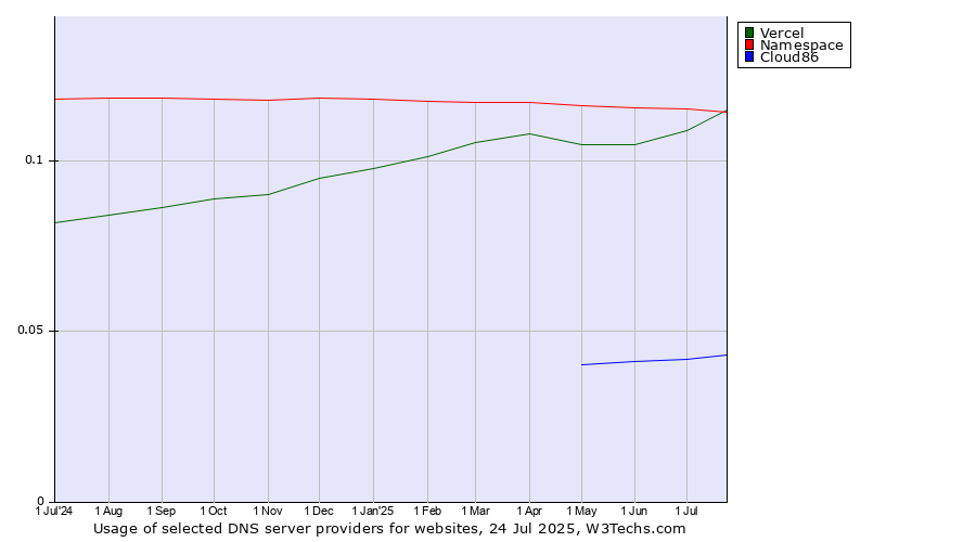 Historical trends in the usage of Namespace vs. Vercel vs. Cloud86