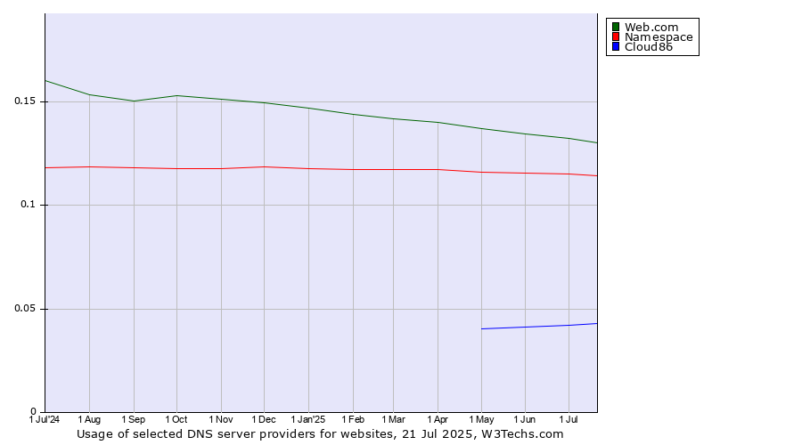 Historical trends in the usage of Web.com vs. Namespace vs. Cloud86