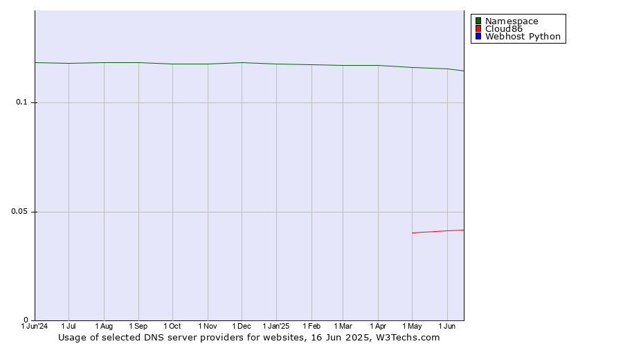 Historical trends in the usage of Namespace vs. Cloud86 vs. Webhost Python