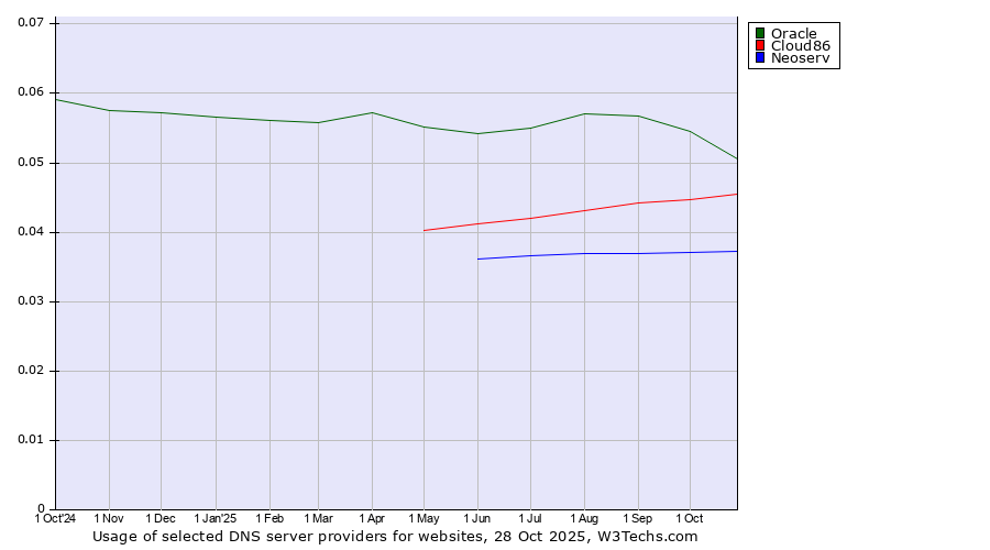 Historical trends in the usage of Oracle vs. Cloud86 vs. Neoserv