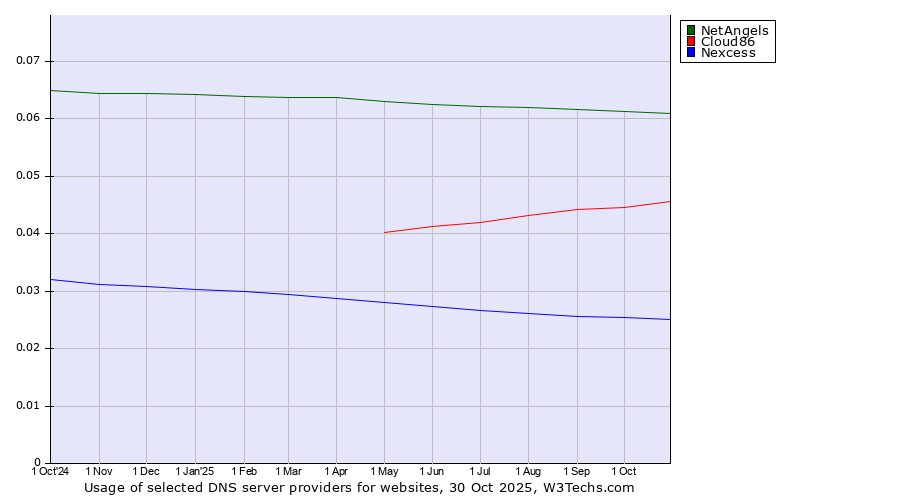 Historical trends in the usage of NetAngels vs. Cloud86 vs. Nexcess
