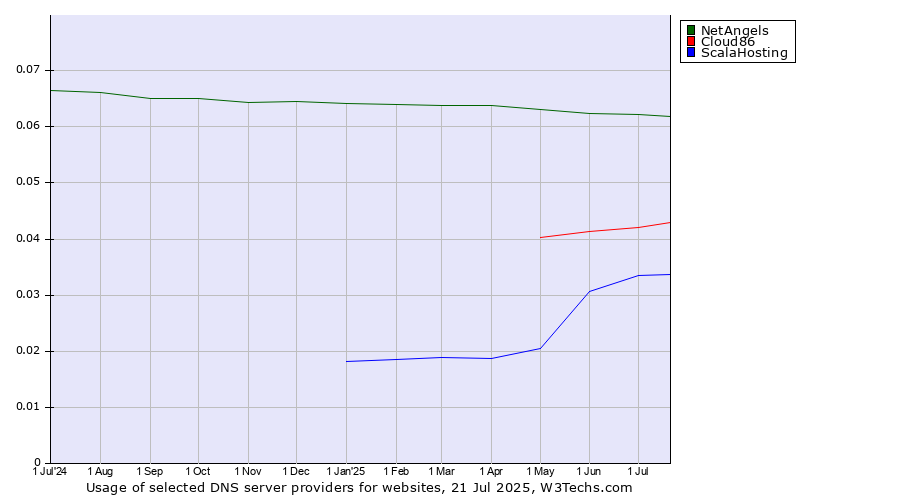 Historical trends in the usage of NetAngels vs. Cloud86 vs. ScalaHosting