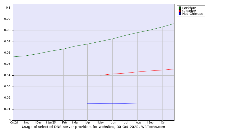 Historical trends in the usage of Porkbun vs. Cloud86 vs. Net Chinese