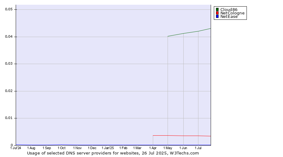 Historical trends in the usage of Cloud86 vs. NetCologne vs. NetEase