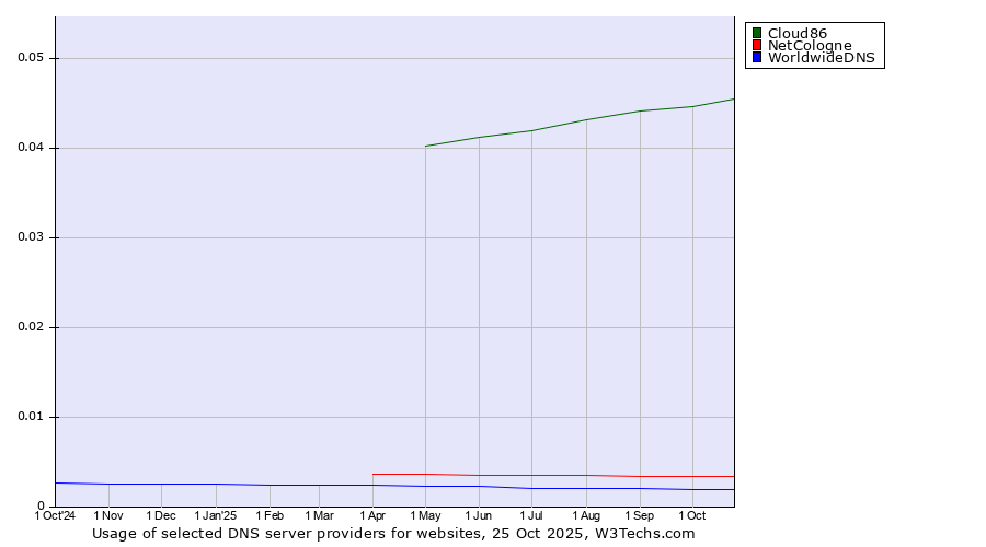 Historical trends in the usage of Cloud86 vs. NetCologne vs. WorldwideDNS