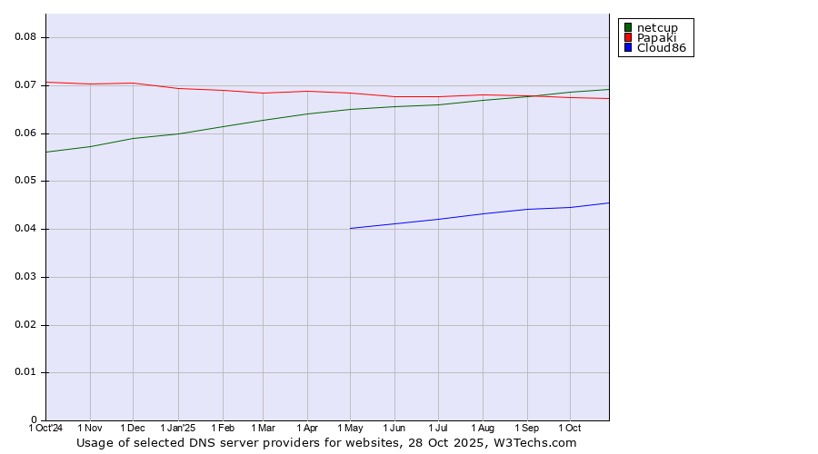 Historical trends in the usage of netcup vs. Papaki vs. Cloud86