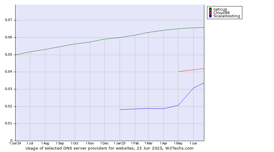 Historical trends in the usage of netcup vs. Cloud86 vs. ScalaHosting