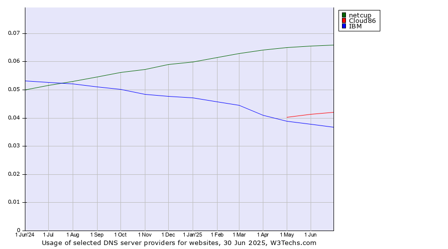Historical trends in the usage of netcup vs. Cloud86 vs. IBM