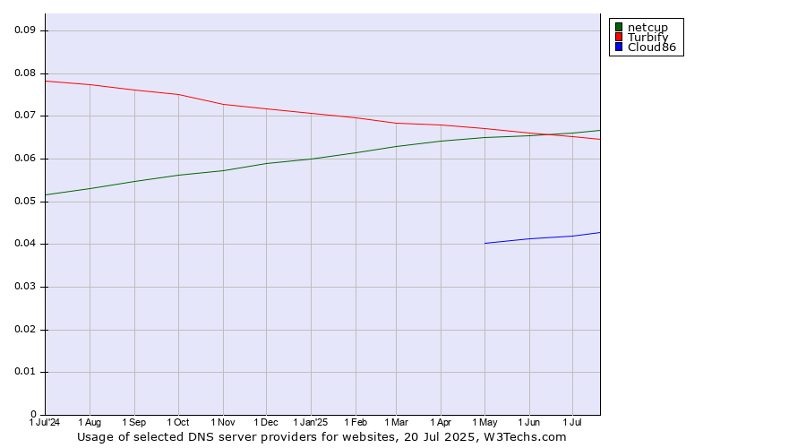 Historical trends in the usage of netcup vs. Turbify vs. Cloud86