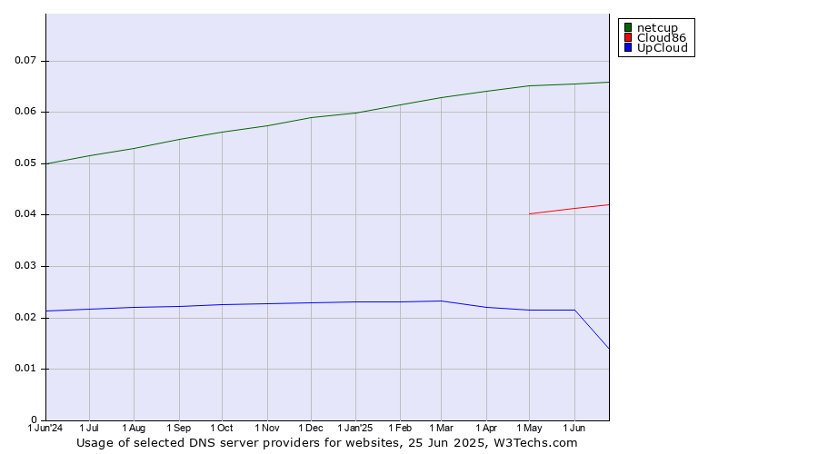Historical trends in the usage of netcup vs. Cloud86 vs. UpCloud