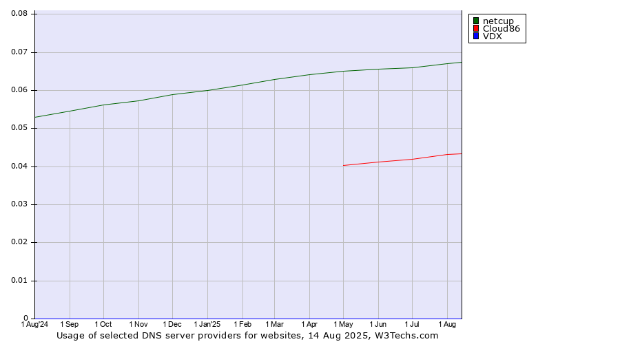 Historical trends in the usage of netcup vs. Cloud86 vs. VDX