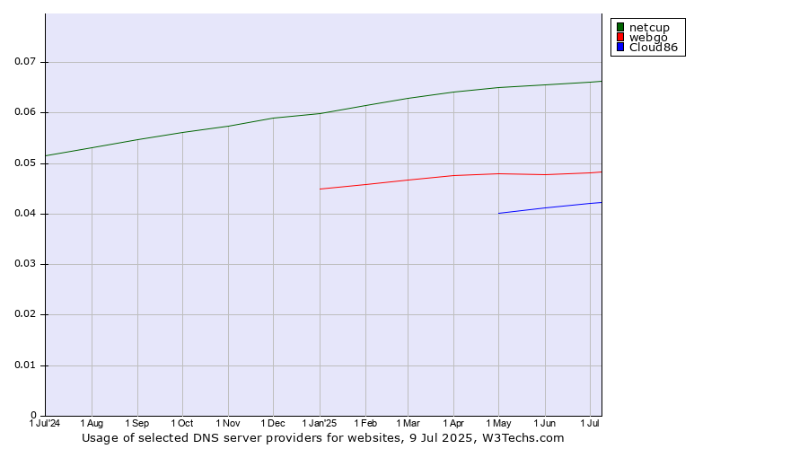 Historical trends in the usage of netcup vs. webgo vs. Cloud86