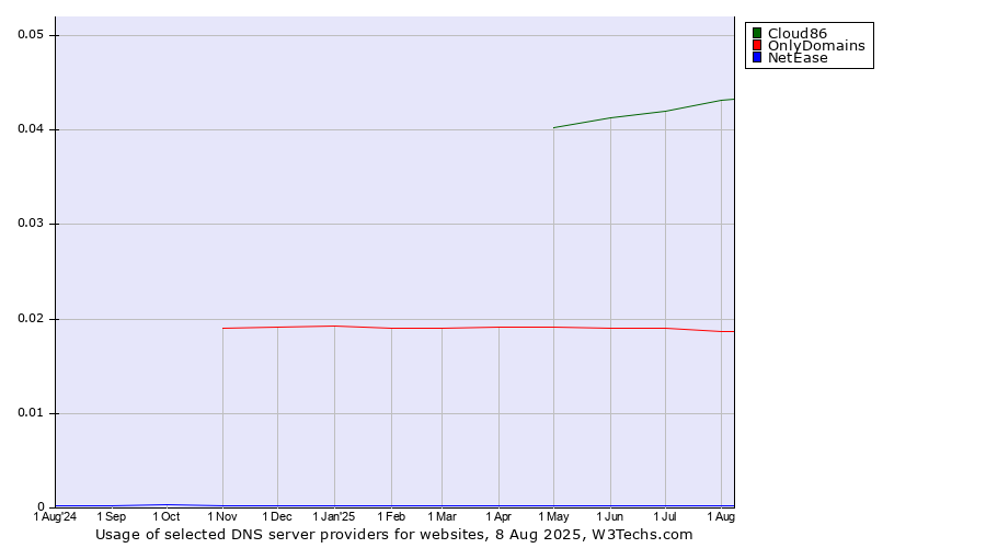 Historical trends in the usage of Cloud86 vs. OnlyDomains vs. NetEase