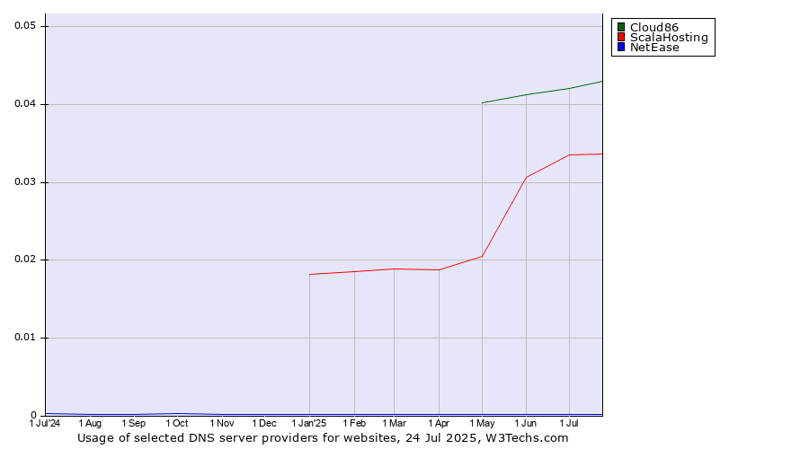 Historical trends in the usage of Cloud86 vs. ScalaHosting vs. NetEase