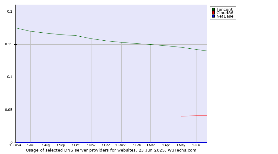 Historical trends in the usage of Tencent vs. Cloud86 vs. NetEase