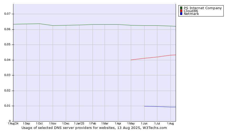 Historical trends in the usage of PS Internet Company vs. Cloud86 vs. Netmark