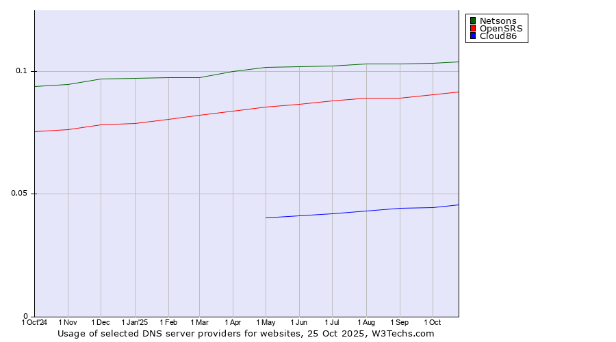 Historical trends in the usage of Netsons vs. OpenSRS vs. Cloud86