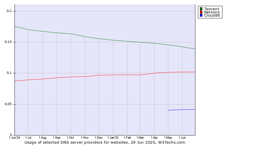 Historical trends in the usage of Tencent vs. Netsons vs. Cloud86
