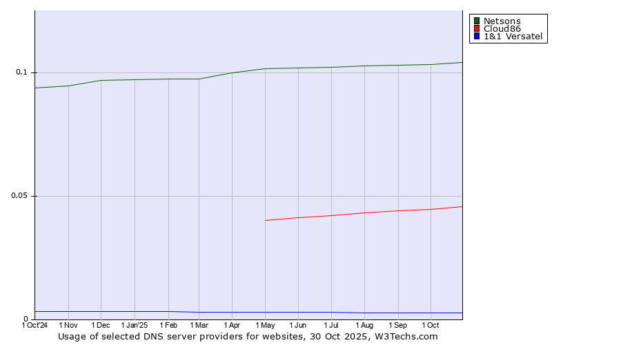 Historical trends in the usage of Netsons vs. Cloud86 vs. 1&1 Versatel
