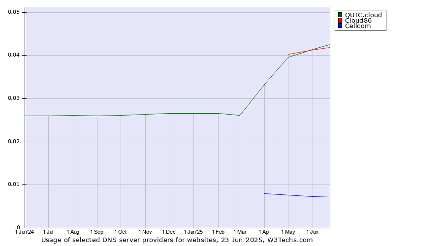 Historical trends in the usage of QUIC.cloud vs. Cloud86 vs. Cellcom