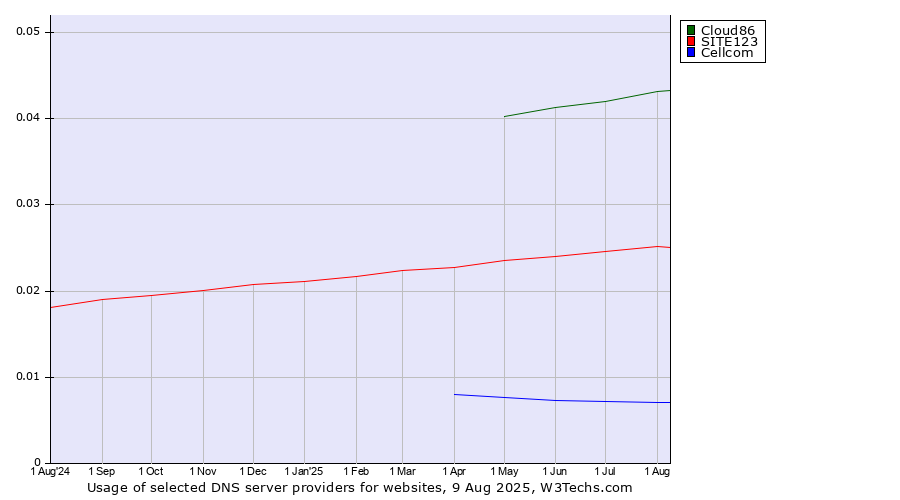 Historical trends in the usage of Cloud86 vs. SITE123 vs. Cellcom