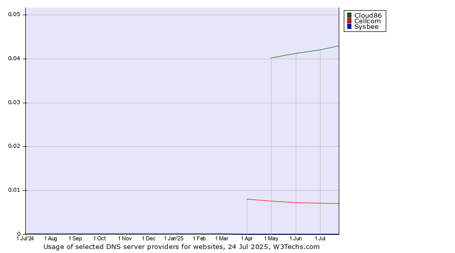 Historical trends in the usage of Cloud86 vs. Cellcom vs. Sysbee