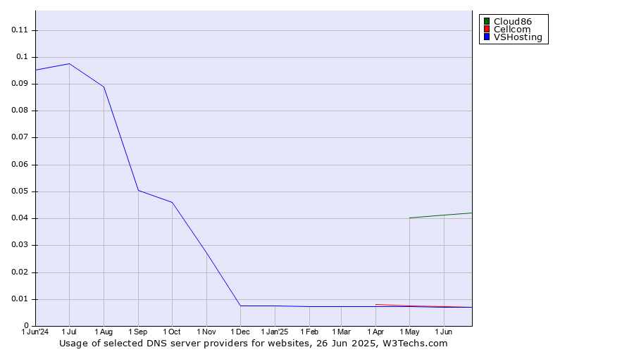 Historical trends in the usage of Cloud86 vs. Cellcom vs. VSHosting