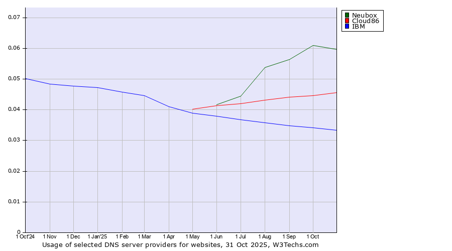 Historical trends in the usage of Neubox vs. Cloud86 vs. IBM