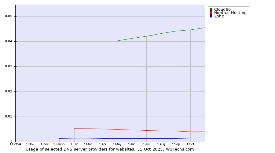 Historical trends in the usage of Cloud86 vs. Nimbus Hosting vs. Zoho