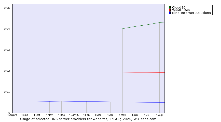 Historical trends in the usage of Cloud86 vs. WPMU Dev vs. Nine Internet Solutions